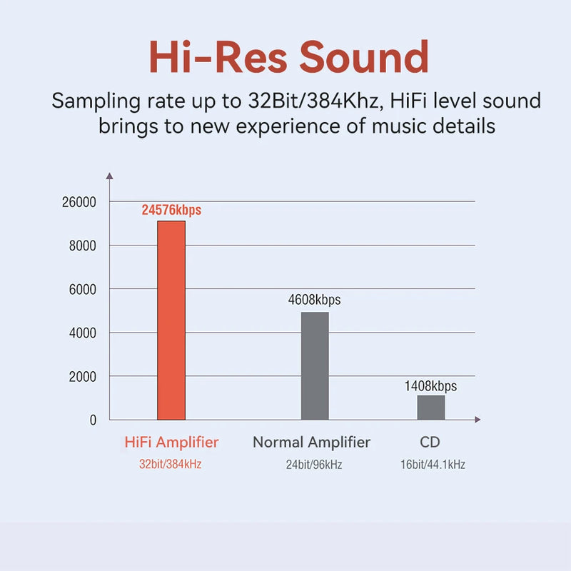 HiFi 384Khz DAC Headphone Adapter - Superior Sound Quality for Your USB Type C Devices